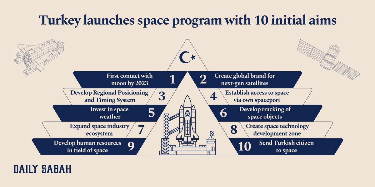 تركيا تكشف عن برنامج فضاء للذهاب إلى القمر وأداء مهمات في الفضاء